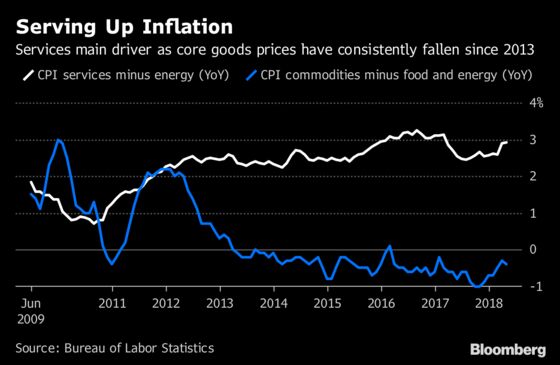 U.S. Inflation Data to Show Warming Up Without Too Much Heat Yet