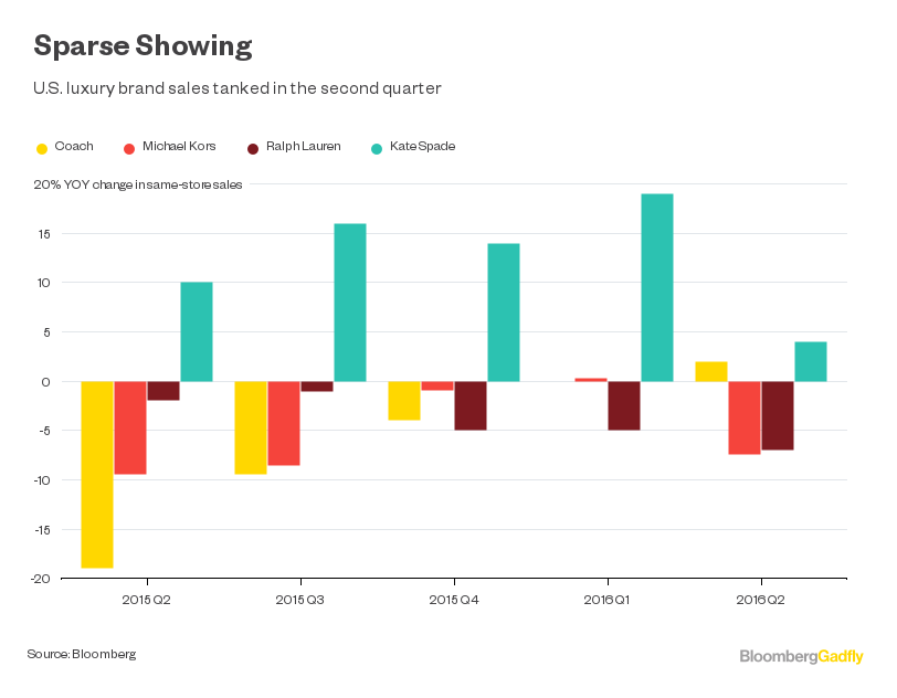 Michael Kors Sales Increase for Q4 2015