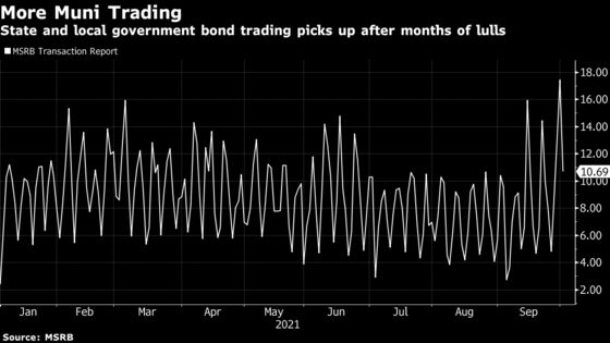 Muni Trading Surge Drives Bond Values to Cheapest Since March