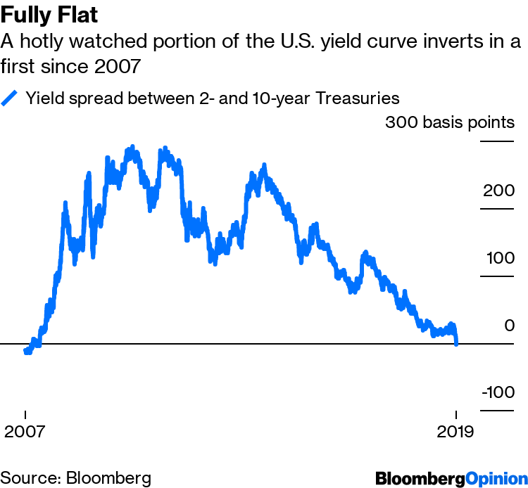 10 Year Treasury Yield Chart