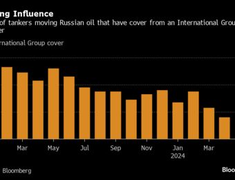 relates to Key Insurer Says Russia Oil Price Cap Increasingly Unenforceable