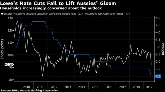 Australia’s Rate Cuts Fail to Lift Gloom Hanging Over Economy