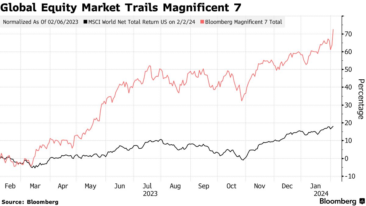ハイテク株への楽観は誤り、世界の株価は20％割高－アムンディ - Bloomberg