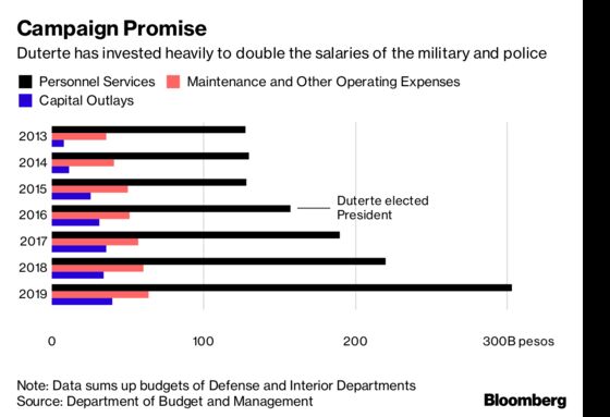 Duterte Plays Catch-Up on Defense Spending With Cash for Troops