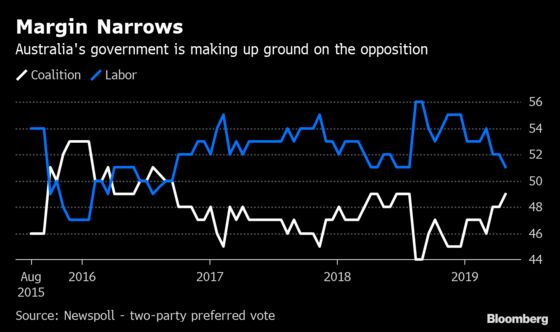 Suddenly Australia's Election Is Close as Morrison Hits Back