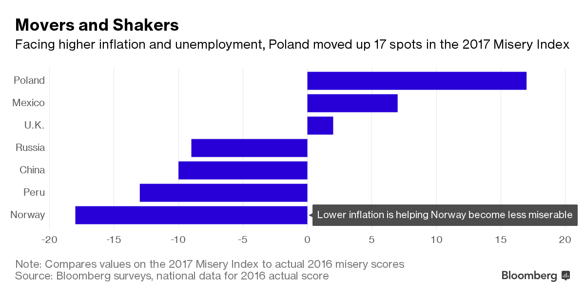 Bloomberg's Misery Index Invenomica