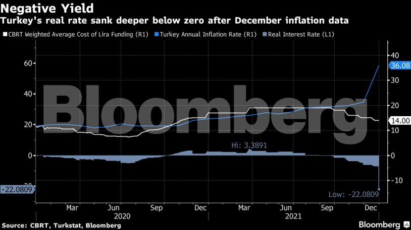 Turkey's real rate sank deeper below zero after December inflation data