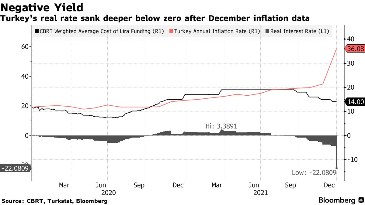 トルコ中銀、政策金利を据え置き－連続利下げがストップ - Bloomberg