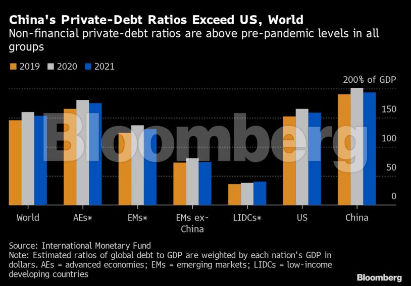 China's Private-Debt Ratios Exceed US, World | Non-financial private-debt ratios are above pre-pandemic levels in all groups