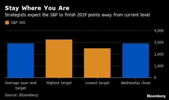 S&P 500 Strategists as Antsy as Everyone Else on Rest of Year