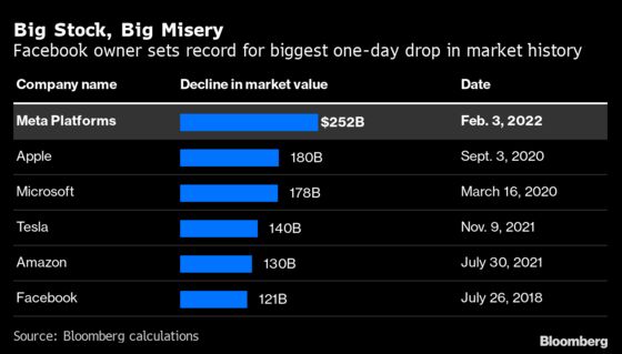 Meta Erases $251 Billion in Value, Biggest Wipeout in History