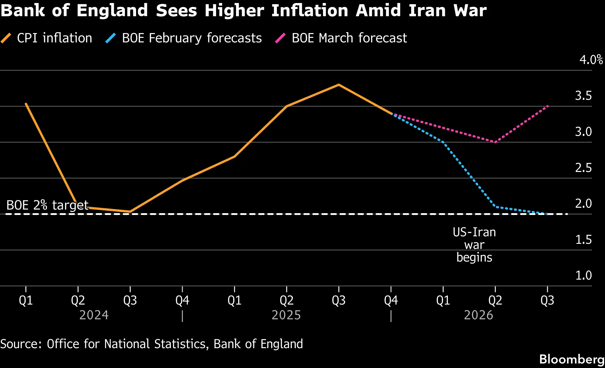 A graph illustrating rising inflation rates amidst global economic tensions, with forecasts and impacts related to the US-Iran war and central bank policies.