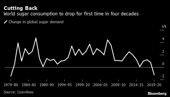 Stuck at Home, the World Is Eating Less Sugar
