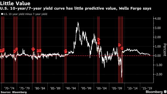 Treasury 1-to-10 Year Spread Is Best Recession Tool: Wells Fargo