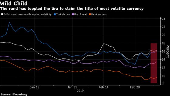 Rand Bears in Ascendance as Risks Rise From Moody's to Poll