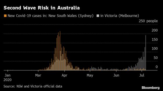 Australia’s Second-Largest City Re-Enters 6-Week Virus Lockdown