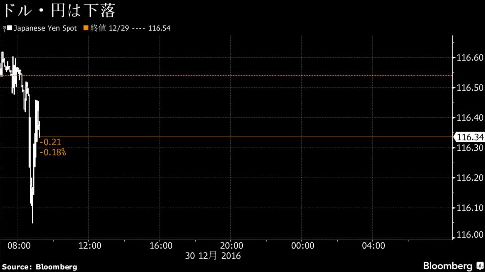 ドル 円下落 ユーロ全面高で売り優勢 ミスヒットなどの動きとの声 Bloomberg