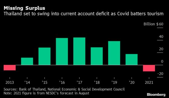 Thailand’s First Twin Deficit in Nearly a Decade to Hit Baht