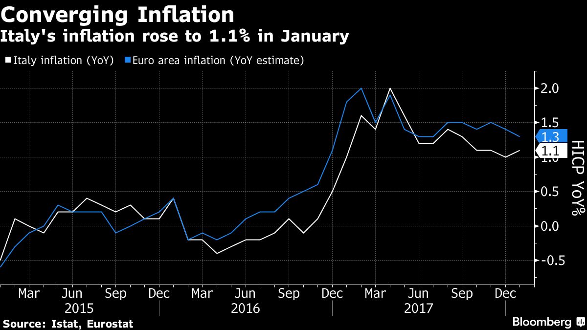 Italy's Inflation Rate Rose More Than Expected in January - Bloomberg