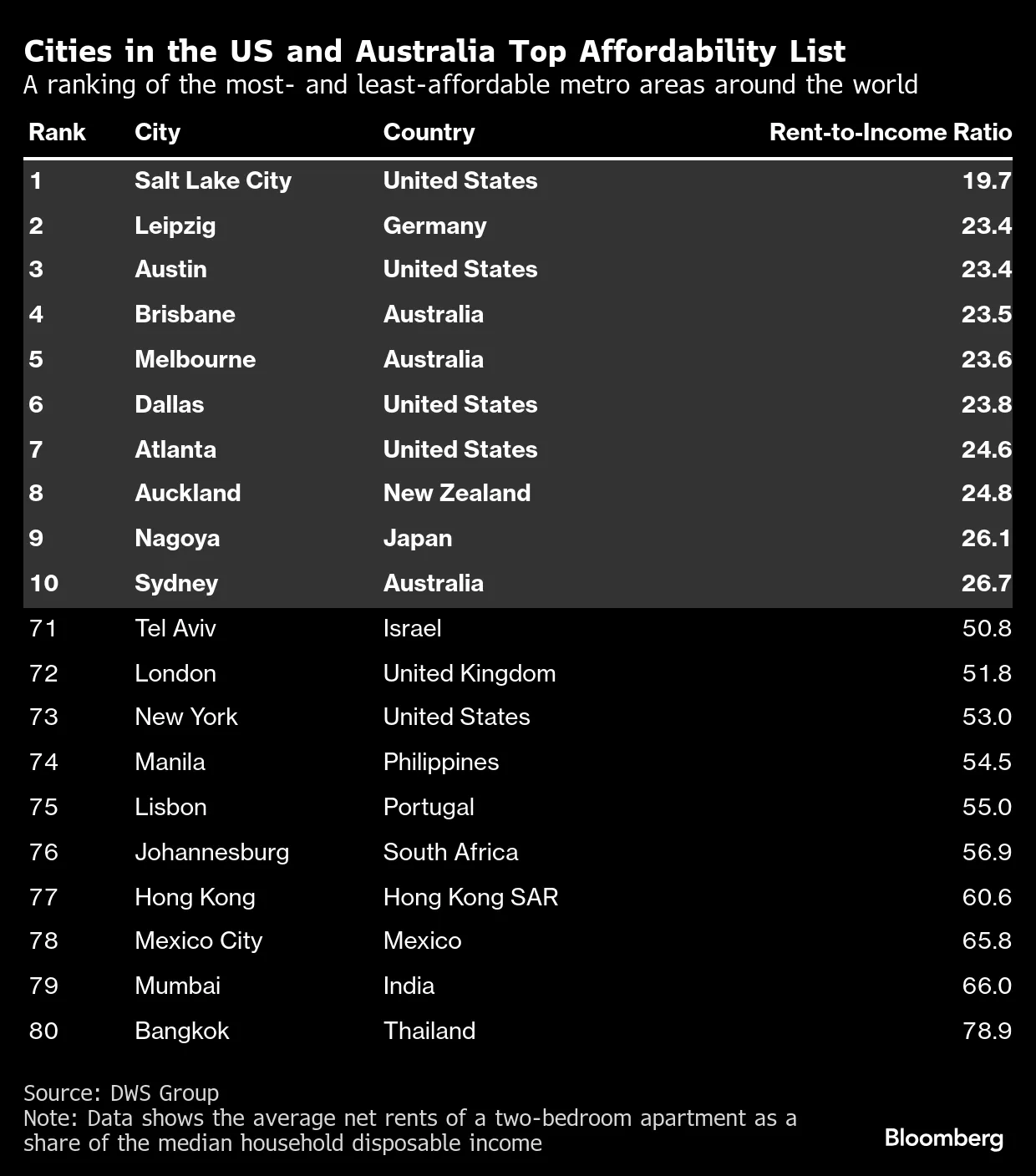 Top 10 Least Affordable Cities In The Us