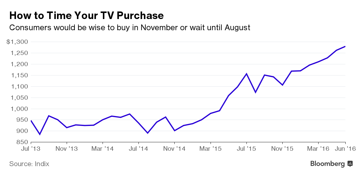 Here Are the Best Times to Buy a TV Bloomberg