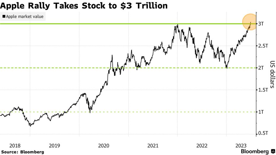 Apple Rally Takes Stock to $3 Trillion