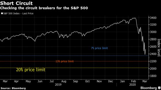 Stocks at Risk of Tripping Circuit Breakers as Rout Resumes