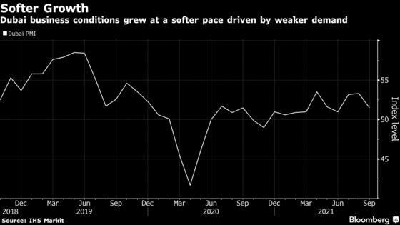 Dubai Business Activity Lost Steam in the Runup to World Expo