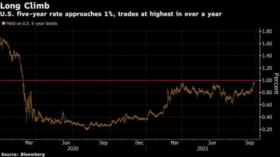 Five-Year Yields Rise to 2020 High on Hawkish Central Banks