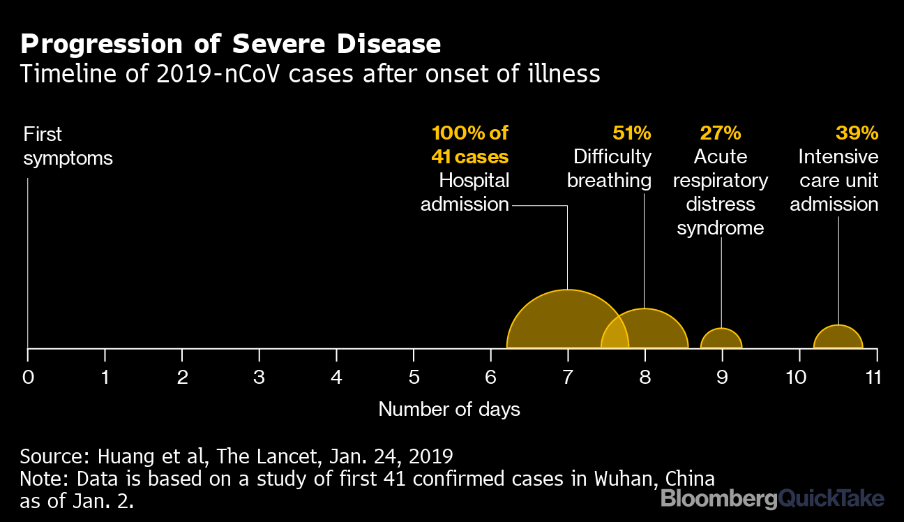 covid symptoms timeline