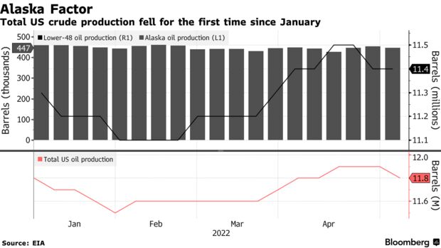 Total US crude production fell for the first time since January