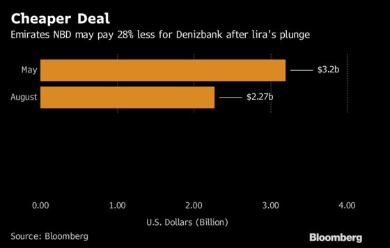 Dubai Bank's Turkey Bet Just Got $1 Billion Cheaper. And Riskier