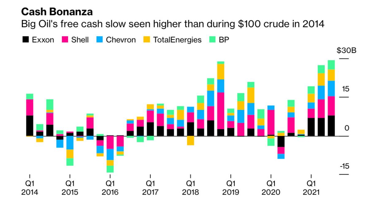 Big Oil Is About to Post Highest Cash Flow in More Than 13 Years