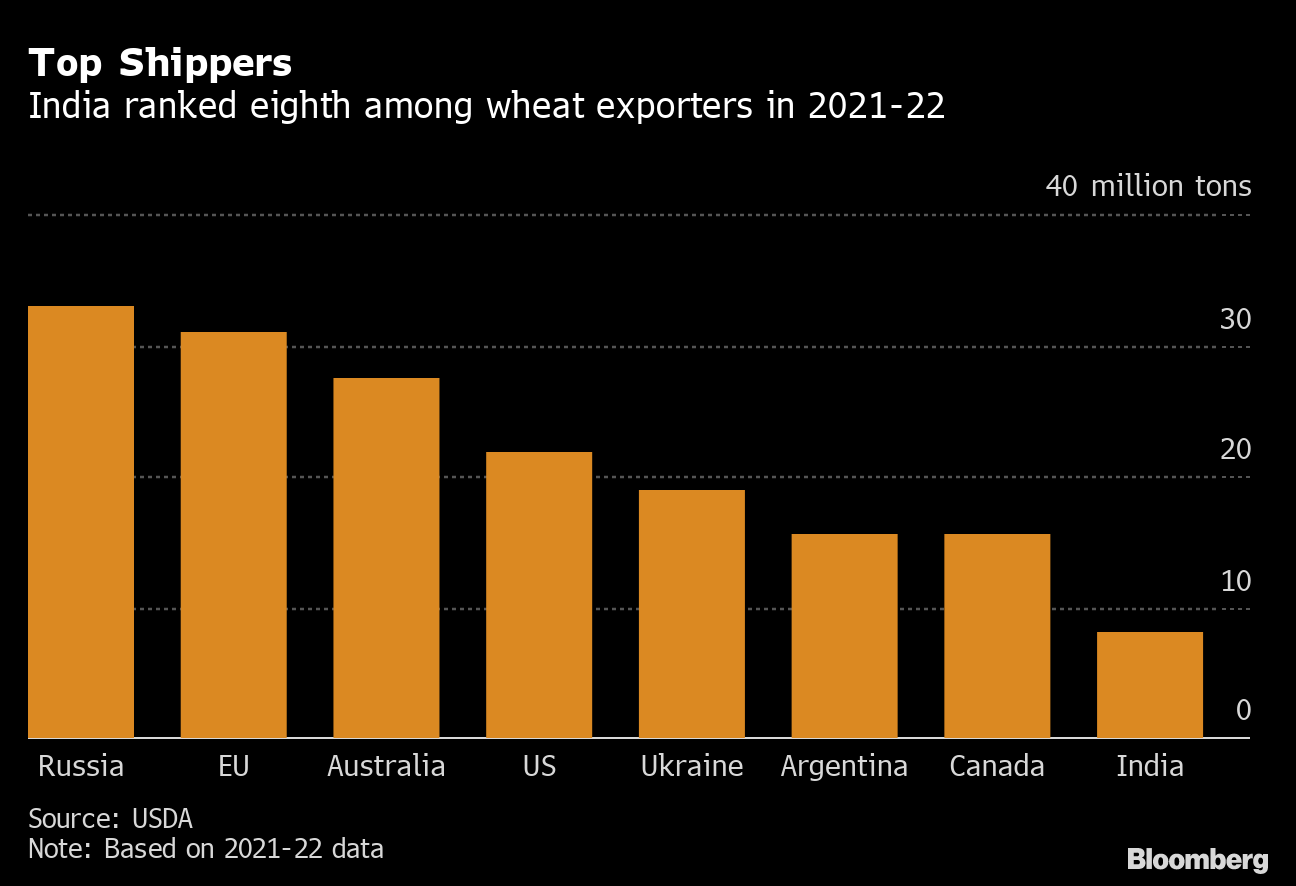 シカゴ小麦先物、ストップ高－インドの輸出制限で - Bloomberg