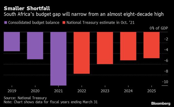 South Africa Seeks to Rein In Debt, Hold Off Welfare Boost