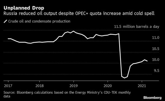 Russia’s February Oil Output Fell Despite OPEC+ Higher Quota