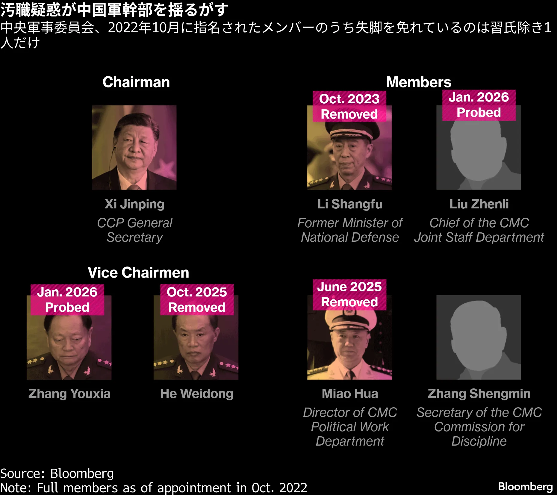 習主席の軍高官粛清、重要な連絡窓口が失われた－西側当局者が危惧