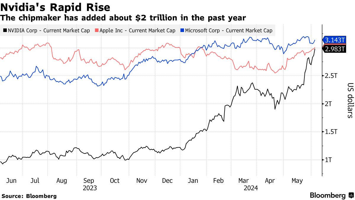 Revenue Market Cap Nvidia Stock Price Forecast Nvidia (NVDA) Stock Remains  Irresistible A Year And $2 Trillion