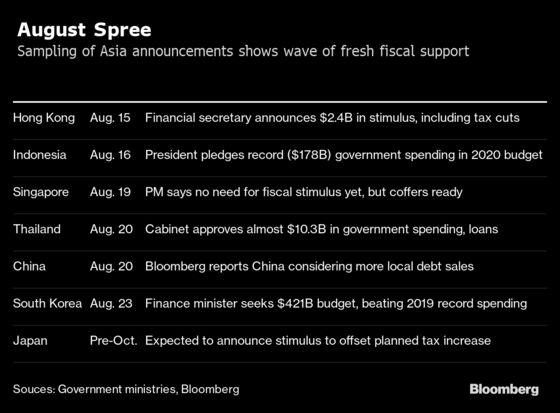 Asia Makes Fiscal Push After Rate Cuts to Limit Trade War Damage