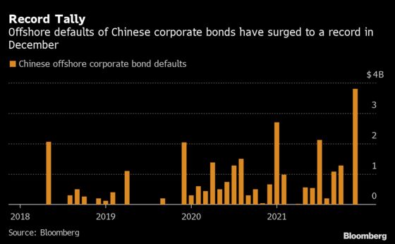 China Offshore Bond Defaults Hit Record in December