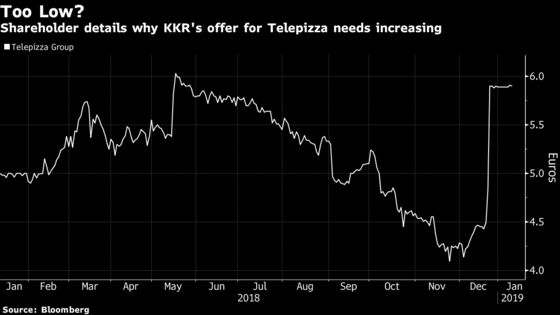 KKR Should Boost Spain Pizza Chain Offer, Shareholder Argues