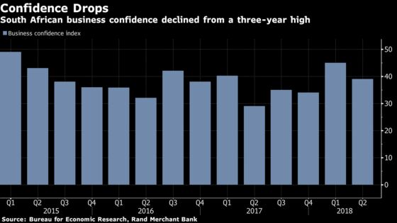 South African Business Confidence Falls as Ramaphoria Wanes