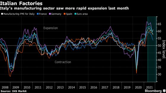 Italy’s Factories Outperform Most European Peers on Supply Shock