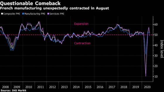 France’s Recovery Put in Doubt by Shrinking Manufacturing