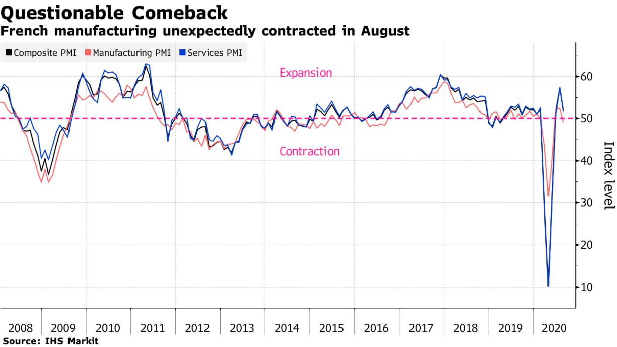 French manufacturing unexpectedly contracted in August