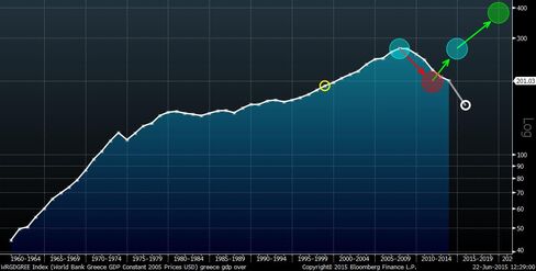 A comparison of Greece 2007 with the U.S. 1929 (semi-log): The white series is inflation-adjusted Greek GDP. Overlaid are moments within America's Great Depression 1929-1941. The pivot-point comparing Greece to 1930s America is the left blue circle.