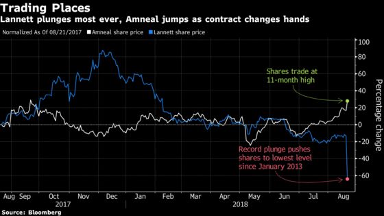 Lannett Sinks After Losing Key Drug Supplier Contract to Amneal