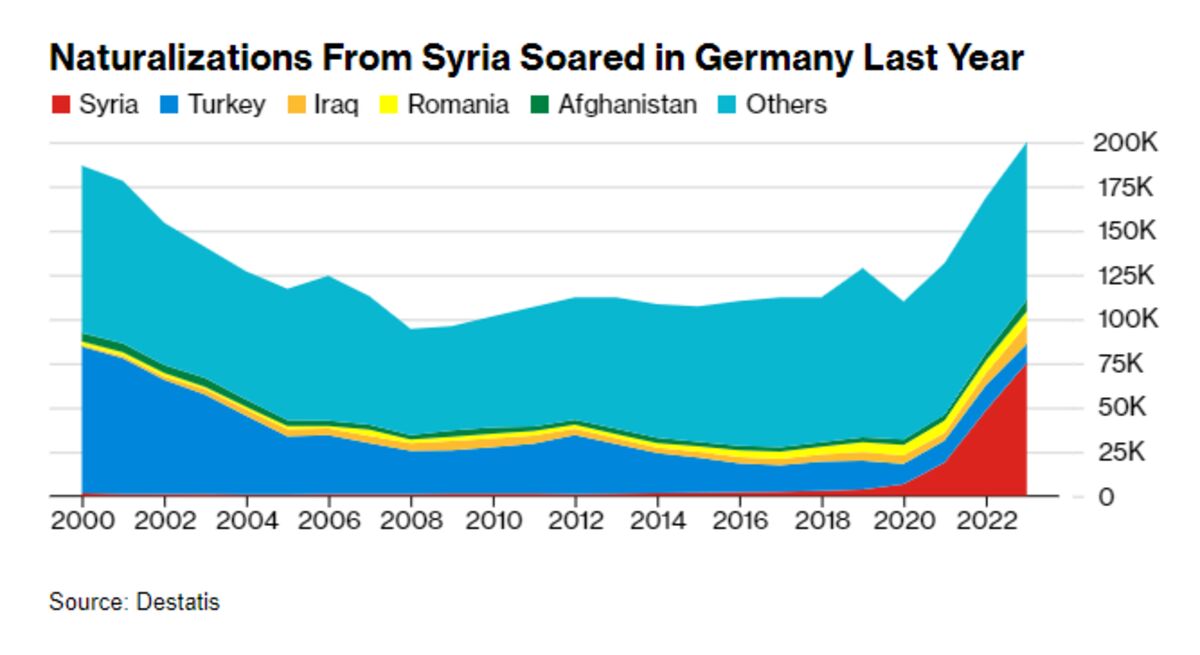 Germany Grants Most Citizenships This Century Chiefly From Syria