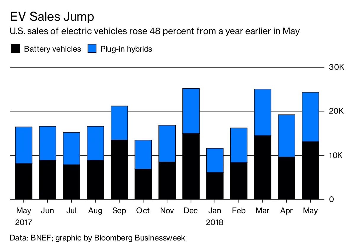 EV Sales Jump