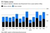 EV Sales Jump